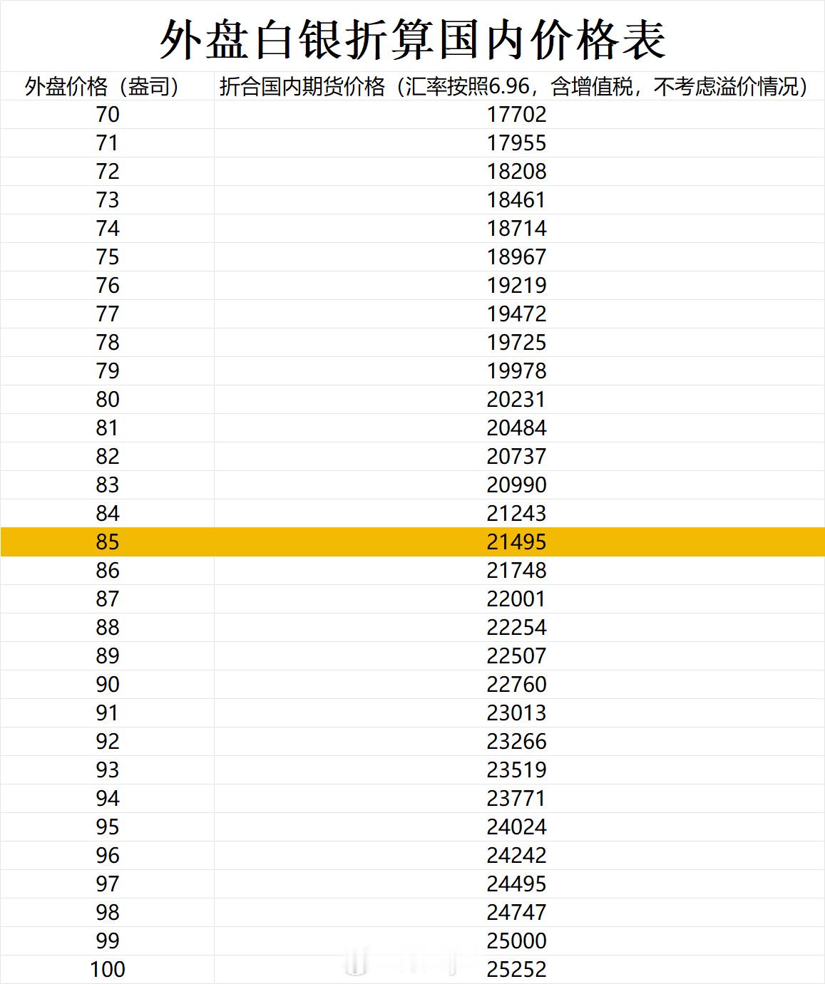 昨晚外盘白银跌的太惨，昨天发的那个图，数据都用不上了，汇率也有一定变动，更新一下
