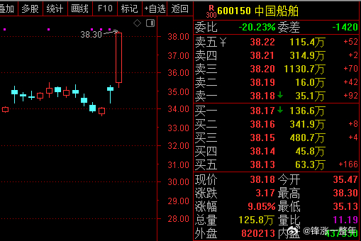 A股 8月4日晚中国船舶公告合并中国重工，昨天只有一个高开的溢价，但是今天却纷纷