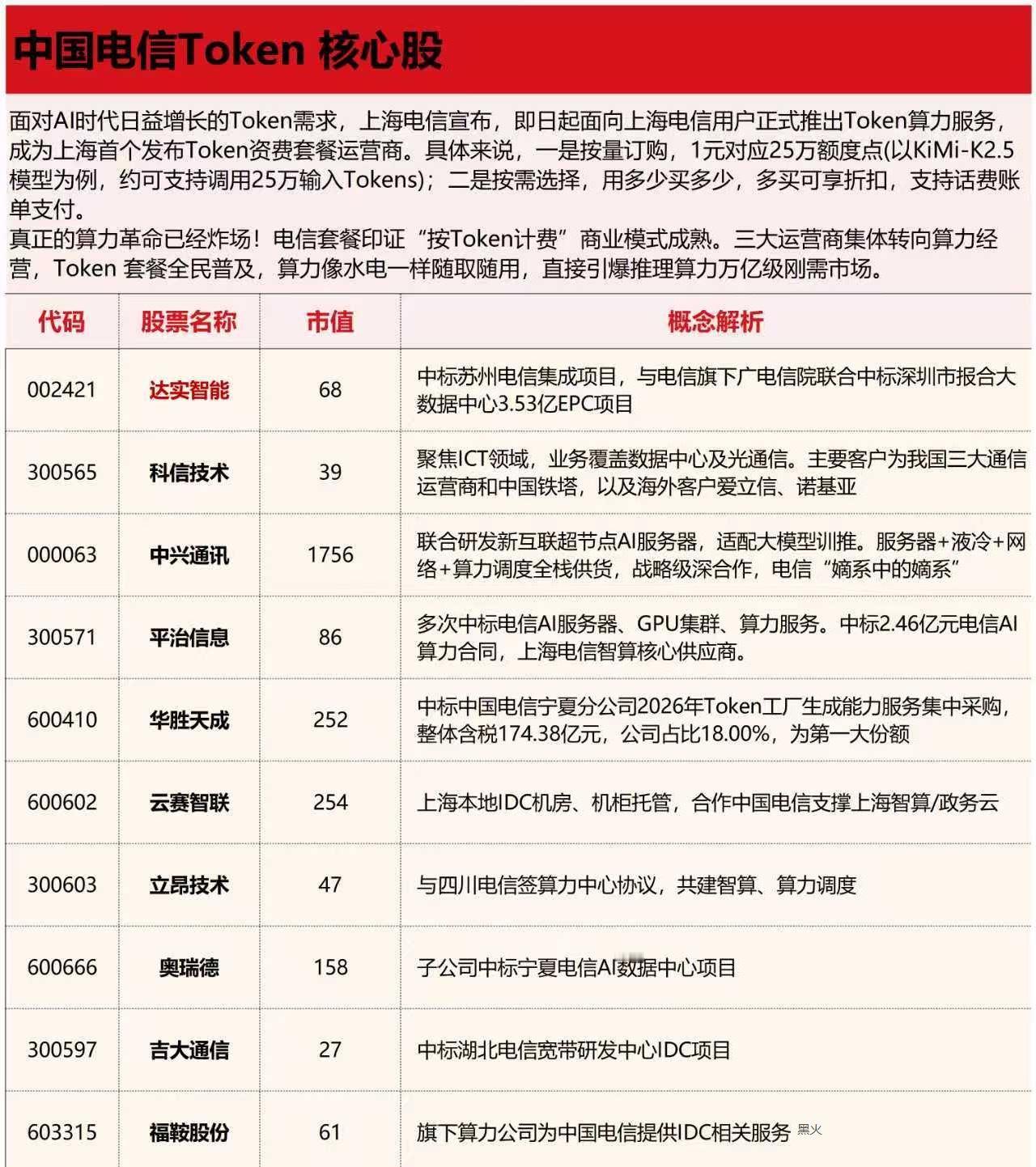 上海电信率先发布Token资费套餐：1元对应25万额度点 支持手机账单付