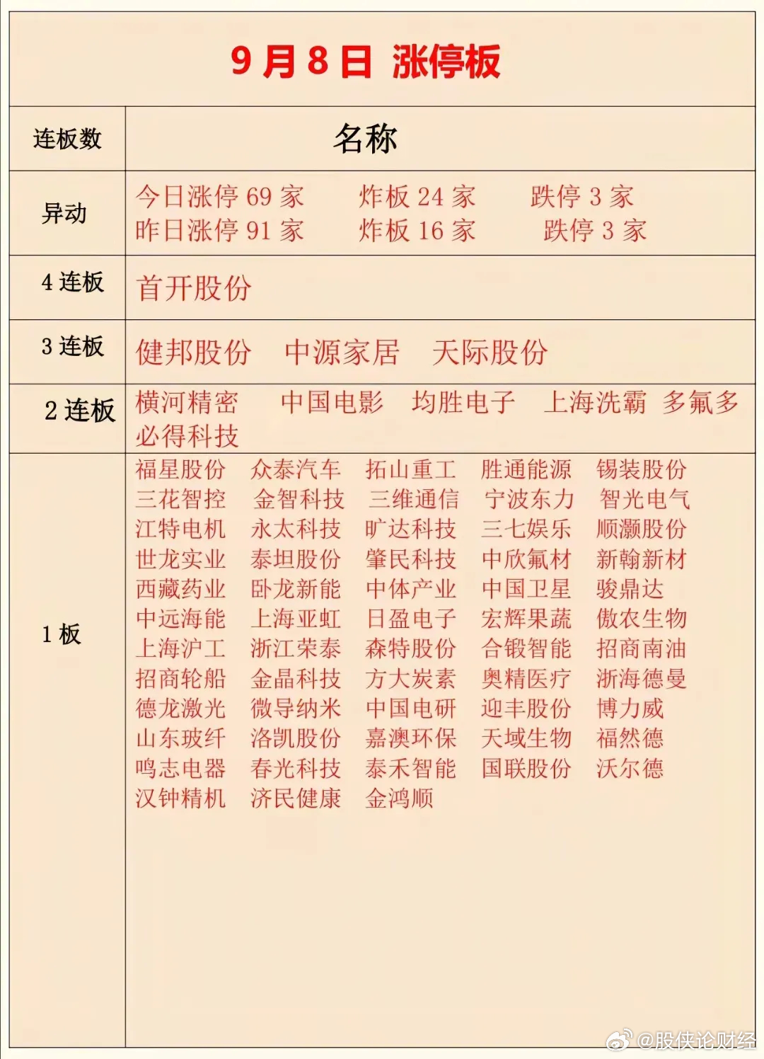 9月8日复盘：轮动下的两个方向先说结论，随着竞价阶段天际封单减少，固态电池板块发