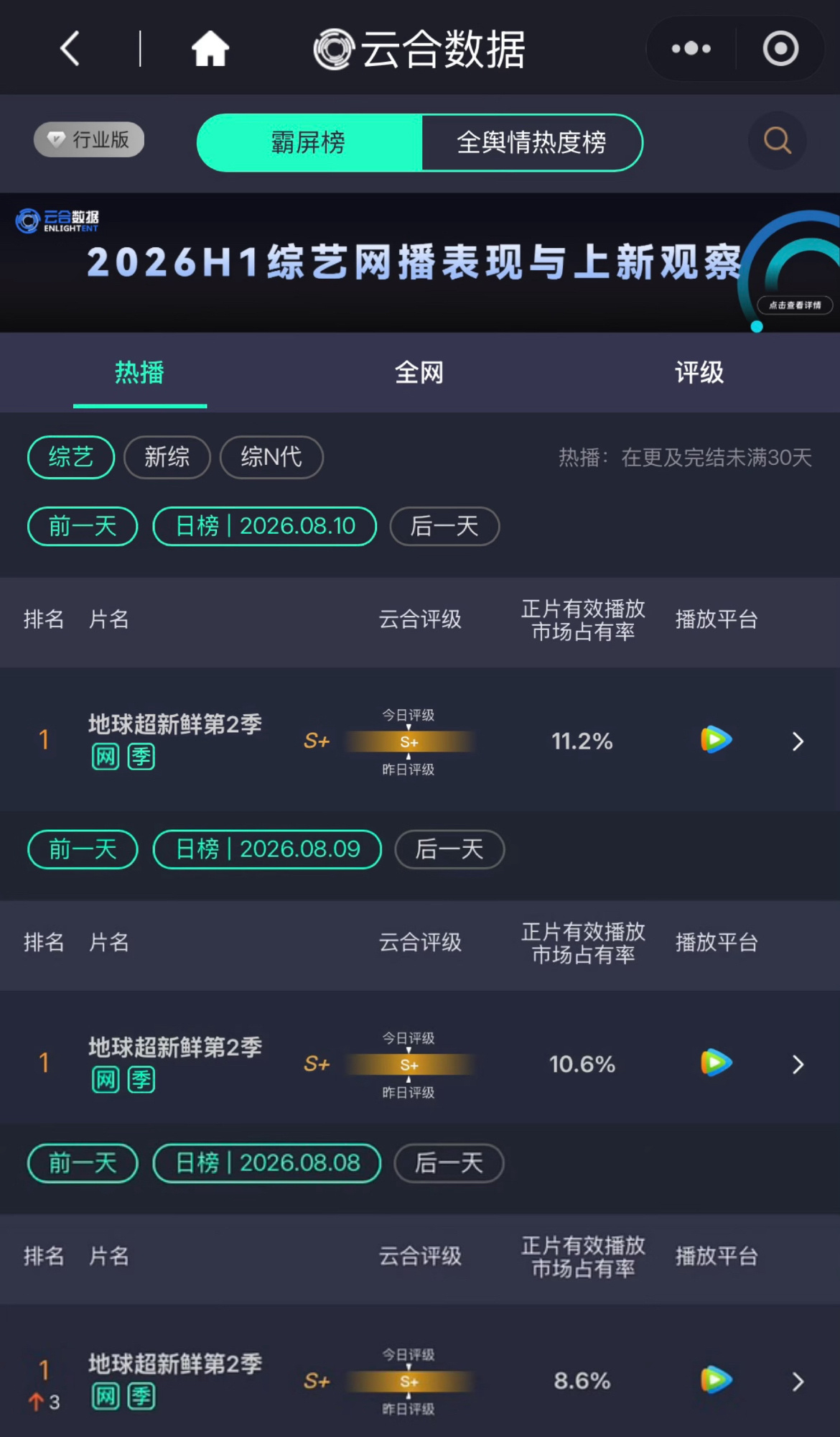 恭喜地球超新鲜第2季！！连续三天云合第一！！恭喜陈星旭🎉！！！图源by:伟大的