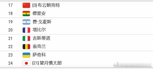 温网2026 男单资格赛签表出炉中国球员的资格赛第1轮对手分别为🇨🇳布云朝克
