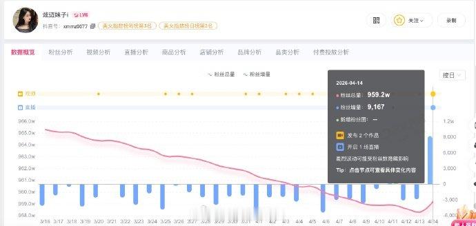 【炫迈妹子商标已被驳回】炫迈妹子昨日涨粉近1万4月14日，全网拥有超千万粉丝的网
