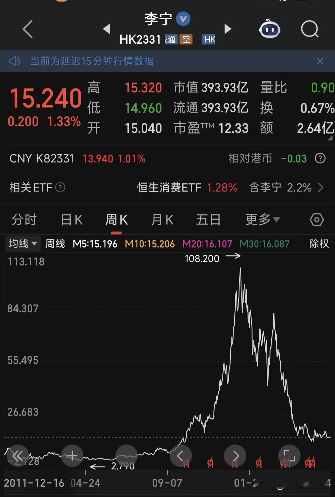 李宁这股票真是太坑了，从高点 108港元下来，目前只有17块，蒸发了 2000亿