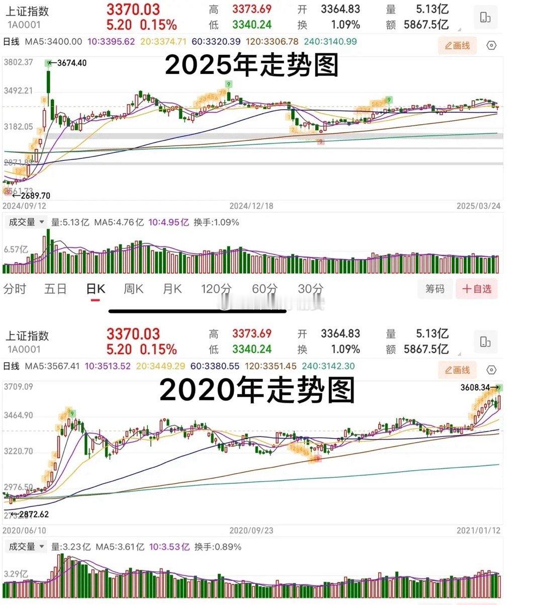 2025年走势图与2020年走势图对比（图1.2），有意思的是他们的点位其实都是