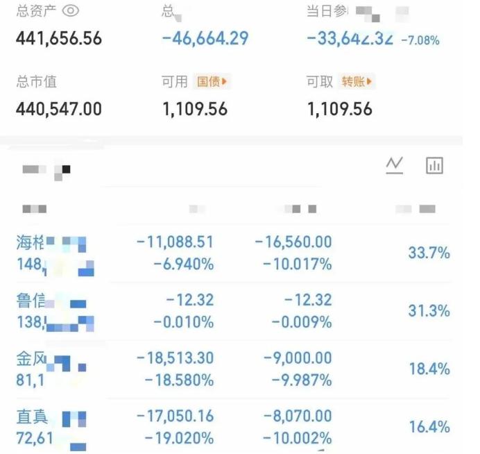 大曾子继续满仓跌停，昨天亏5万，今天只亏了3万，资金回落到了44万，海格、金风、