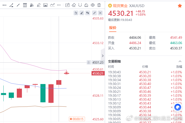 小赚30点，这单不久拿，朋友们安全撤离财金汇眼k线王-唐总黄金金价