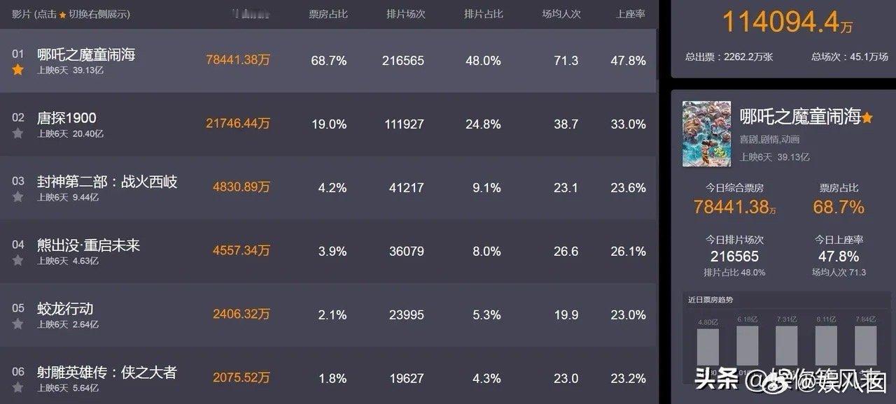 《哪吒》有没有可能100亿啊？6天40亿，现在都知道60亿是肯定止不住的，预测的