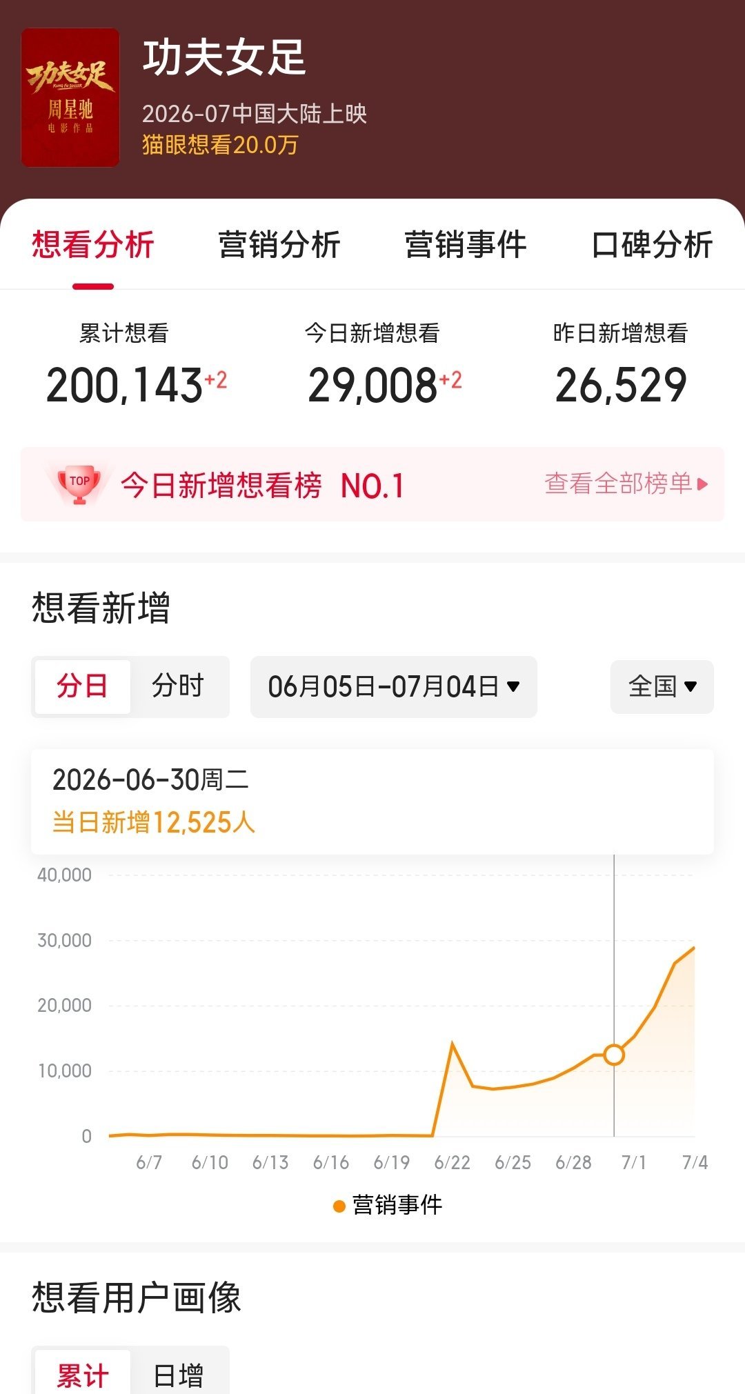 功夫女足想看数破20万 据猫眼专业版显示，周星驰电影作品《功夫女足》猫眼想看数破