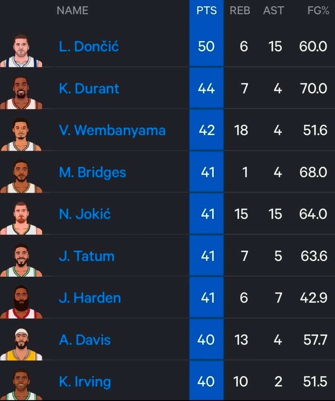 现役球员圣诞大战单场得分：东契奇50分最高，9人轰40+NBA明天将迎来5场圣诞