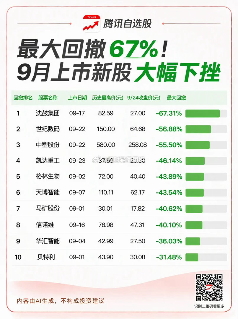 打新神话落幕！盘点9月新股惨烈回撤名单出炉，看看有没有你踩的坑？近期A股打新市场
