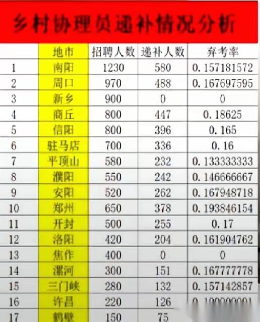 河南协理员面试审核的名单出来了，然后呢？一堆人弃考，弃考率如此之高。唯独新乡和焦