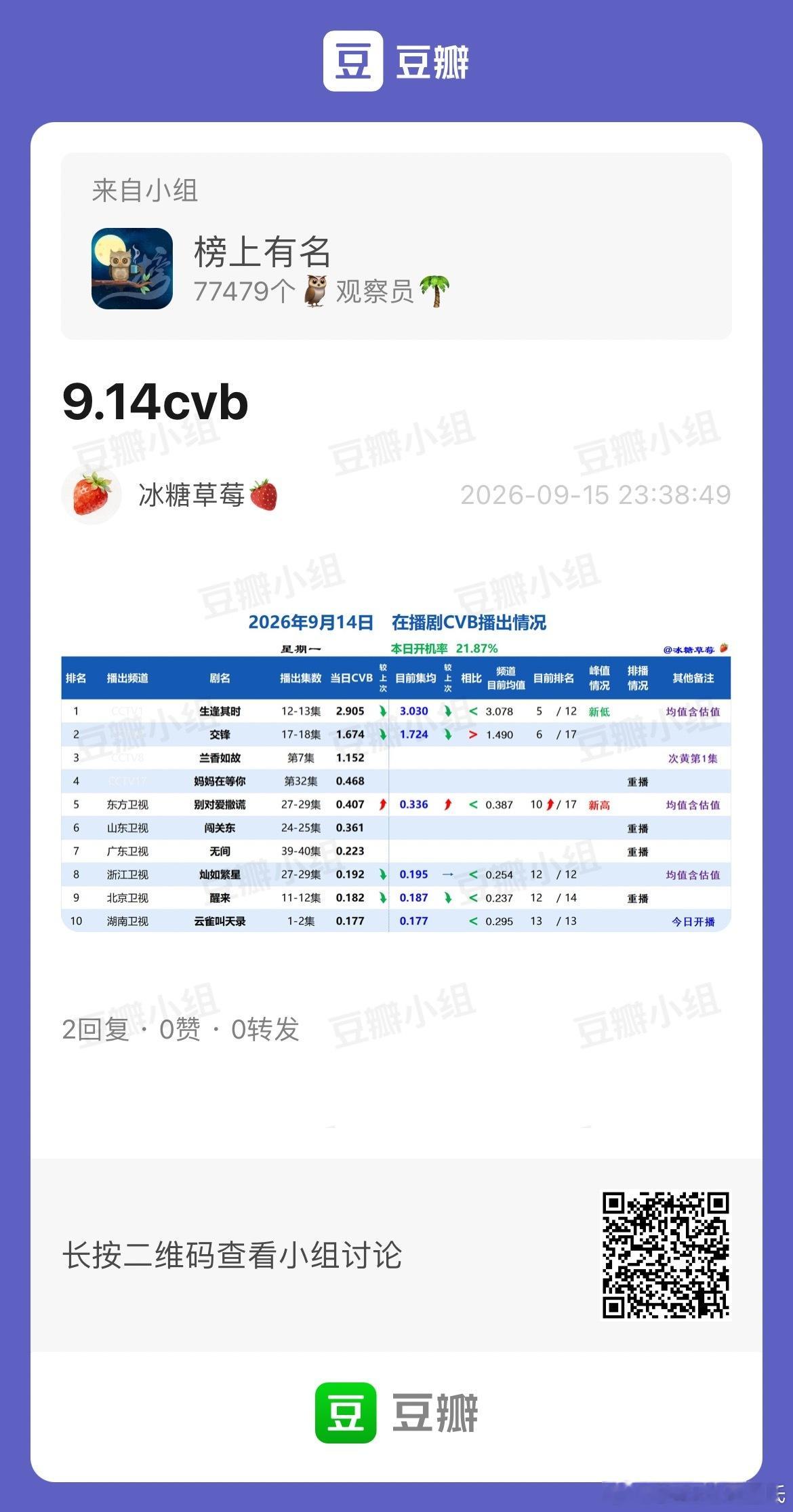9.14CVB收视率（日榜+集均）生逢其时 2.905新低，集均3.03交锋 1