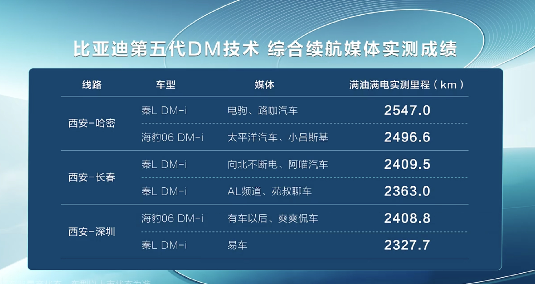 #媒体实测比亚迪续航超2500公里# 昨晚，朋友圈被比亚迪刷屏了，真正的全球混动