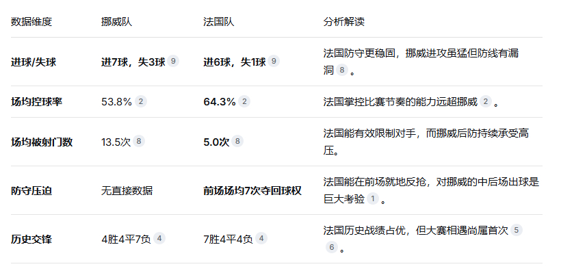 ！！！挪威在攻防两端的关键数据和整体阵容深度上都与法国存在明显差距。想赢球，他们