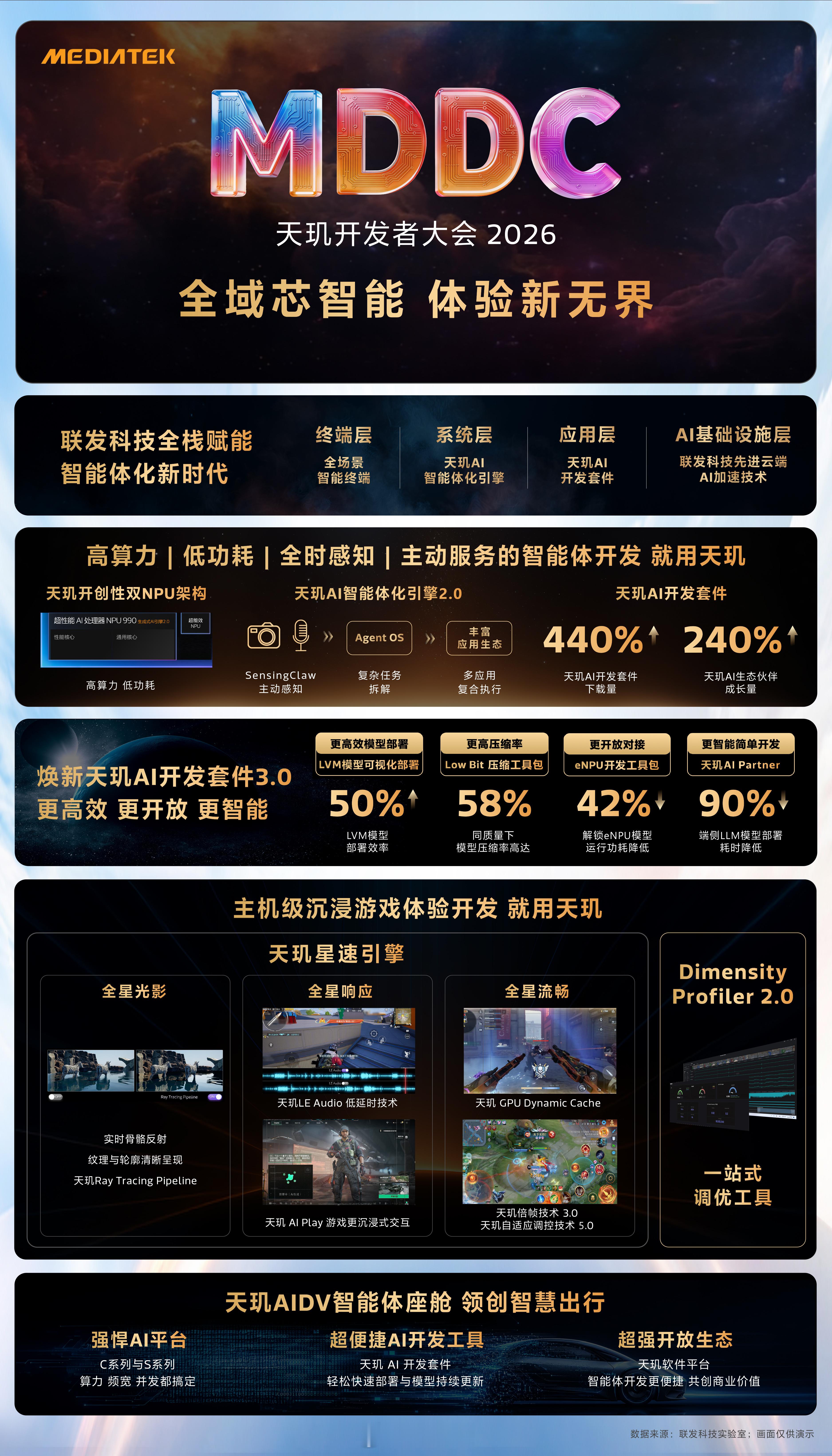 天玑开发者大会  一图看懂MediaTek天玑开发者大会2026以全域芯智能，启