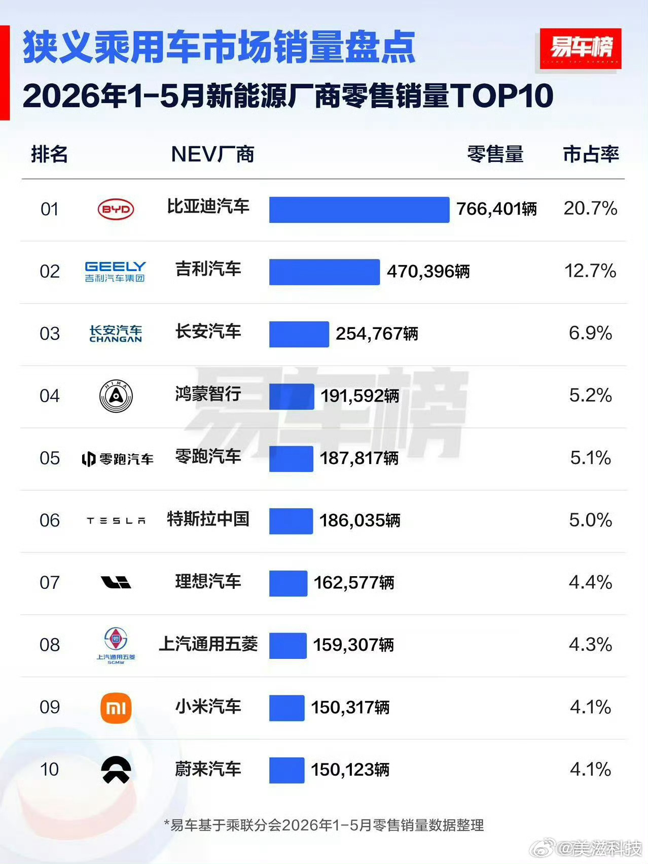 2026年1-5月新能源厂商零售销量TOP10 ，所有新能源厂商中，注意是所有！