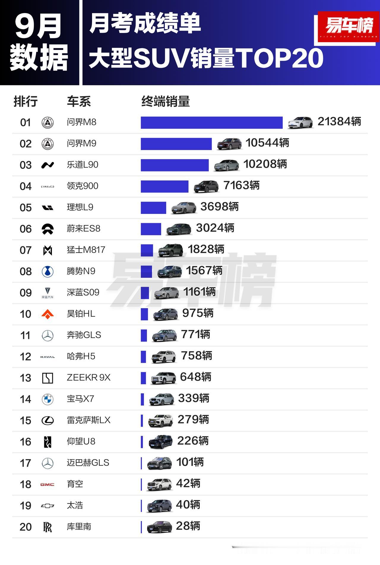 乐道L90能冲到第三/月销破万辆很难得，够大够舒服价格也合理。
起步很关键，在榜