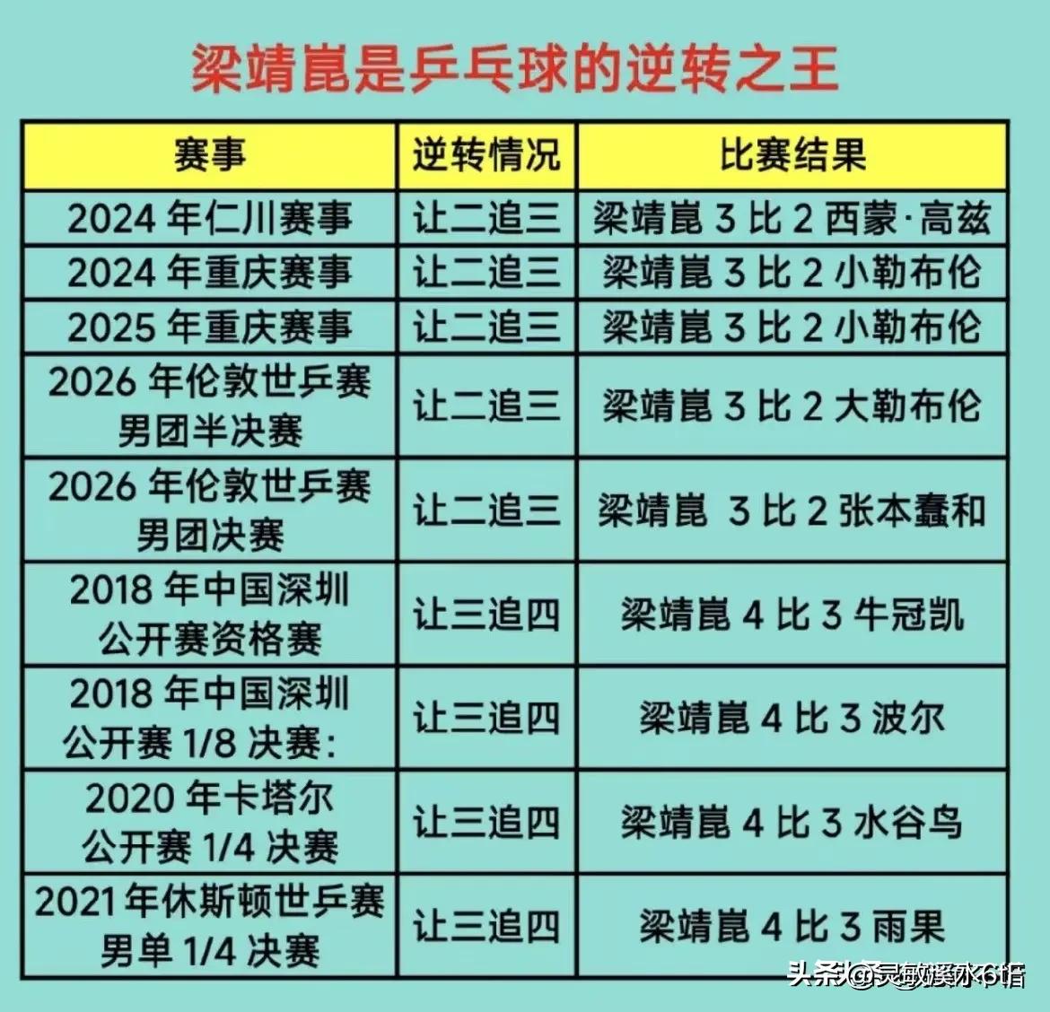 这张表格整理了梁靖崑职业生涯最具代表性的绝境逆转名场面，每一场都是“把不可能打成
