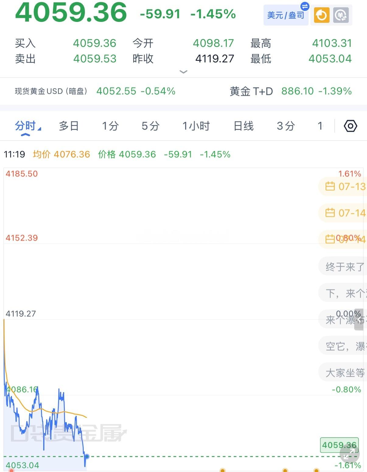 早上黄金低开低走走弱，下跌一波，反抽一波，早上空单拿下后，后面反抽4073-78