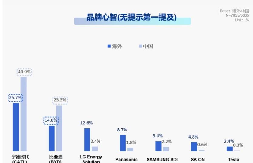 选车逻辑确实变了，以前看外观、配置，现在先问电池是谁的。

其实这不全是“宁王”