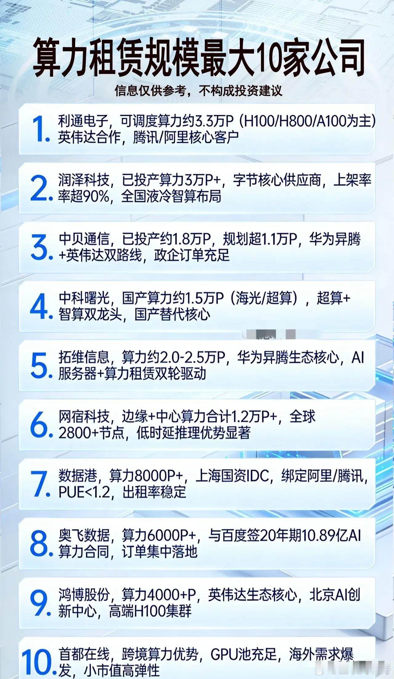算力租赁规模TOP10名单曝光！AI算力赛道的“隐形王者”都在这了最近后台好多朋
