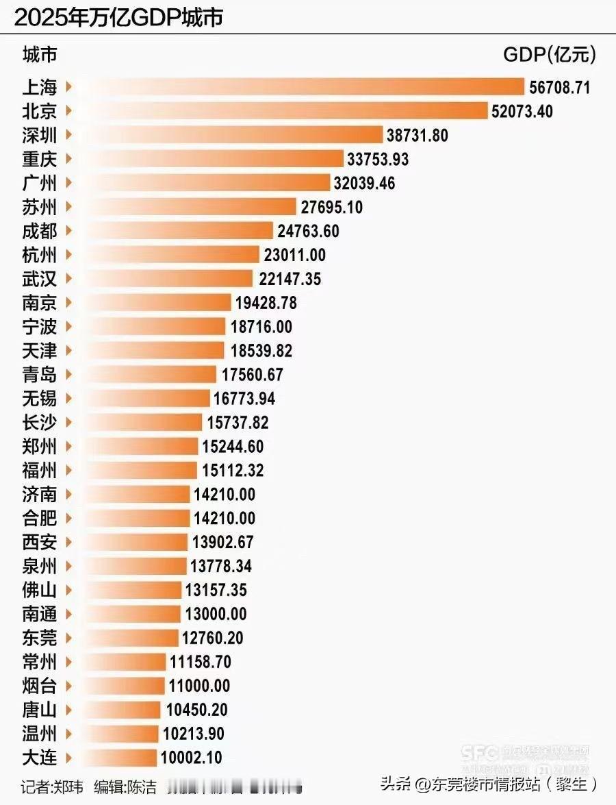 东莞GDP快赶上佛山

佛莞GDP掰头名场面！佛山老大哥手握300多亿微弱优势，