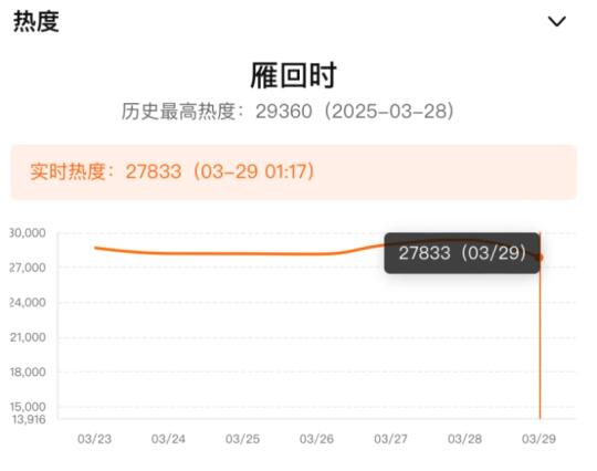多么希望这是今天更新前就能有的热度呀