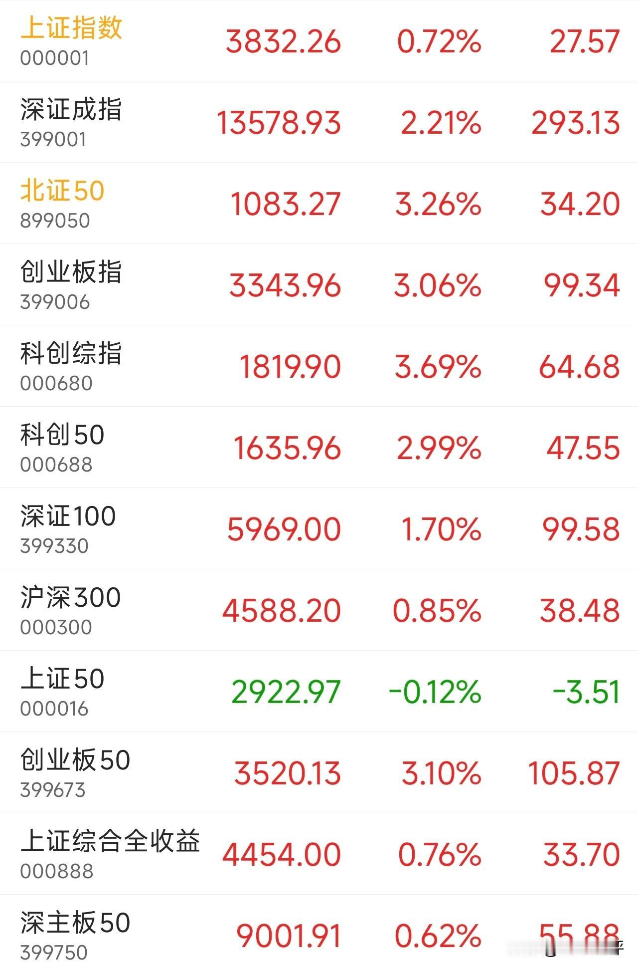 A股开盘发力过猛，各大指数高开低走！
今天的A股有点意外——各大指数全线上涨，但