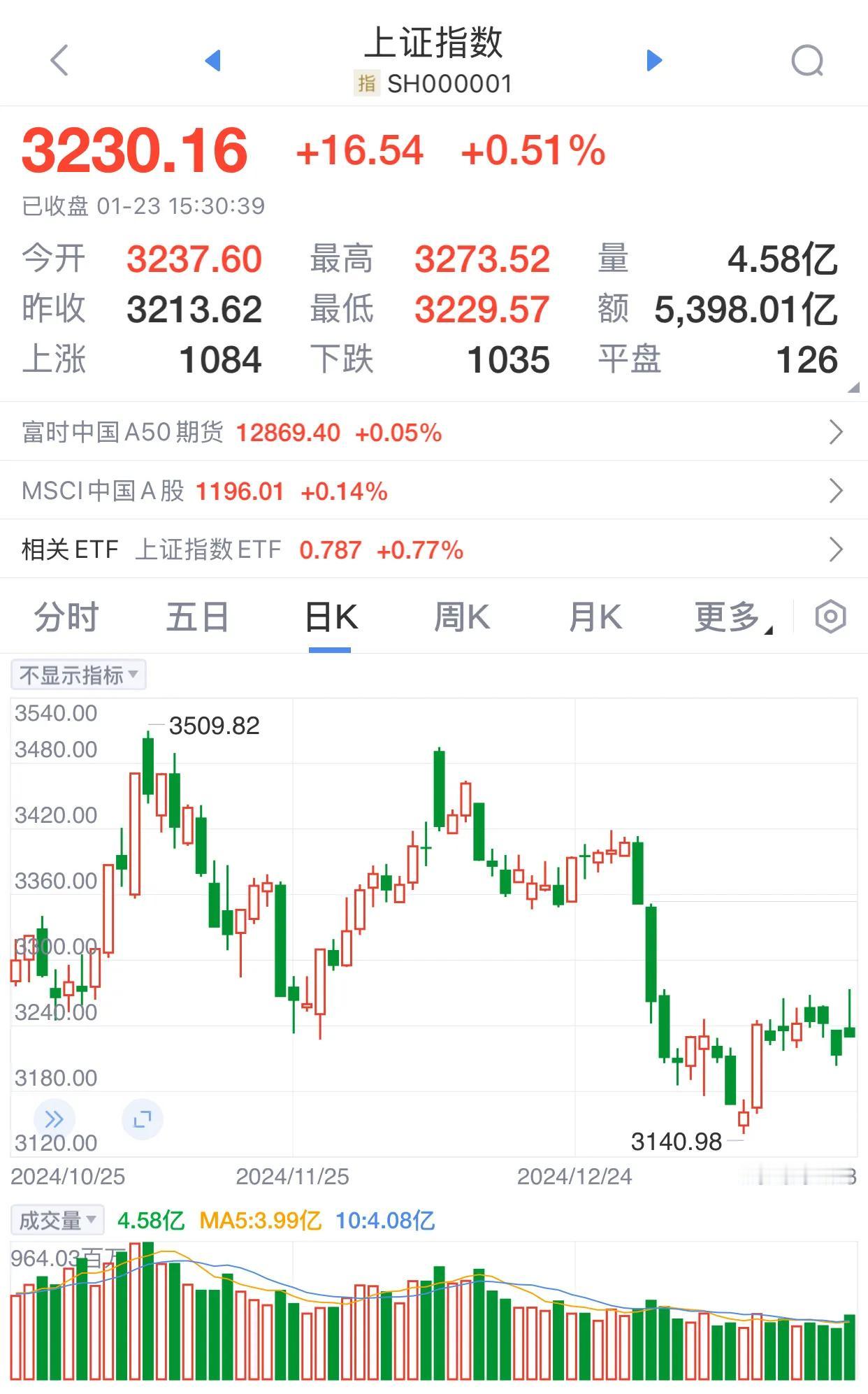 昨天收市后，听说出了一大堆利好消息，大家都期盼着节前能收一个大红包，结果是，今天