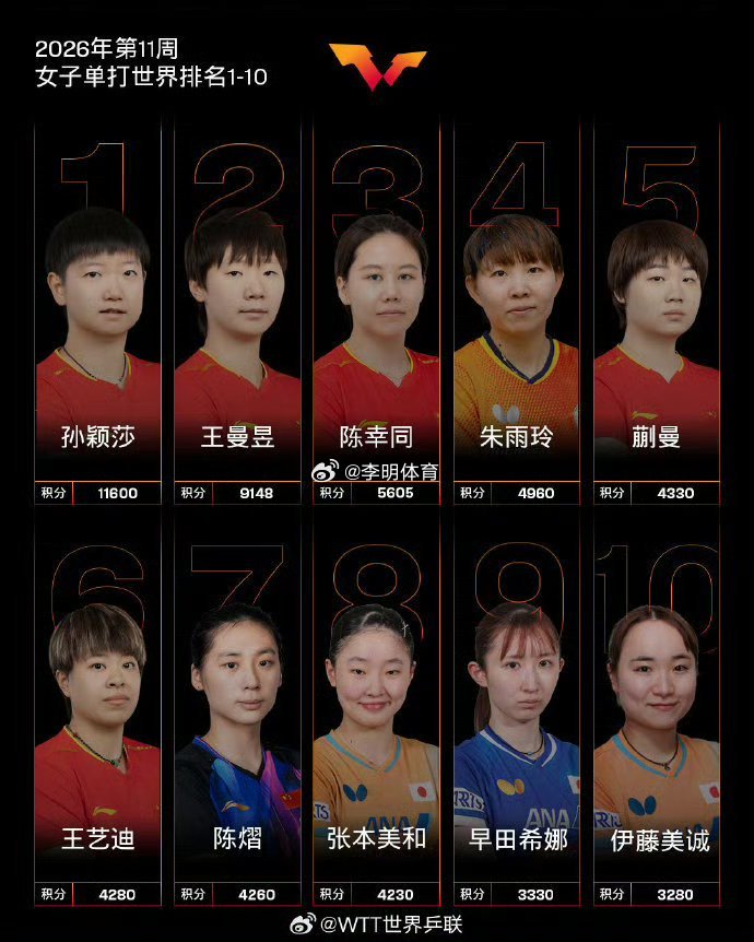 国际乒联2026年第11周世界排名🇨🇳💪🥇 