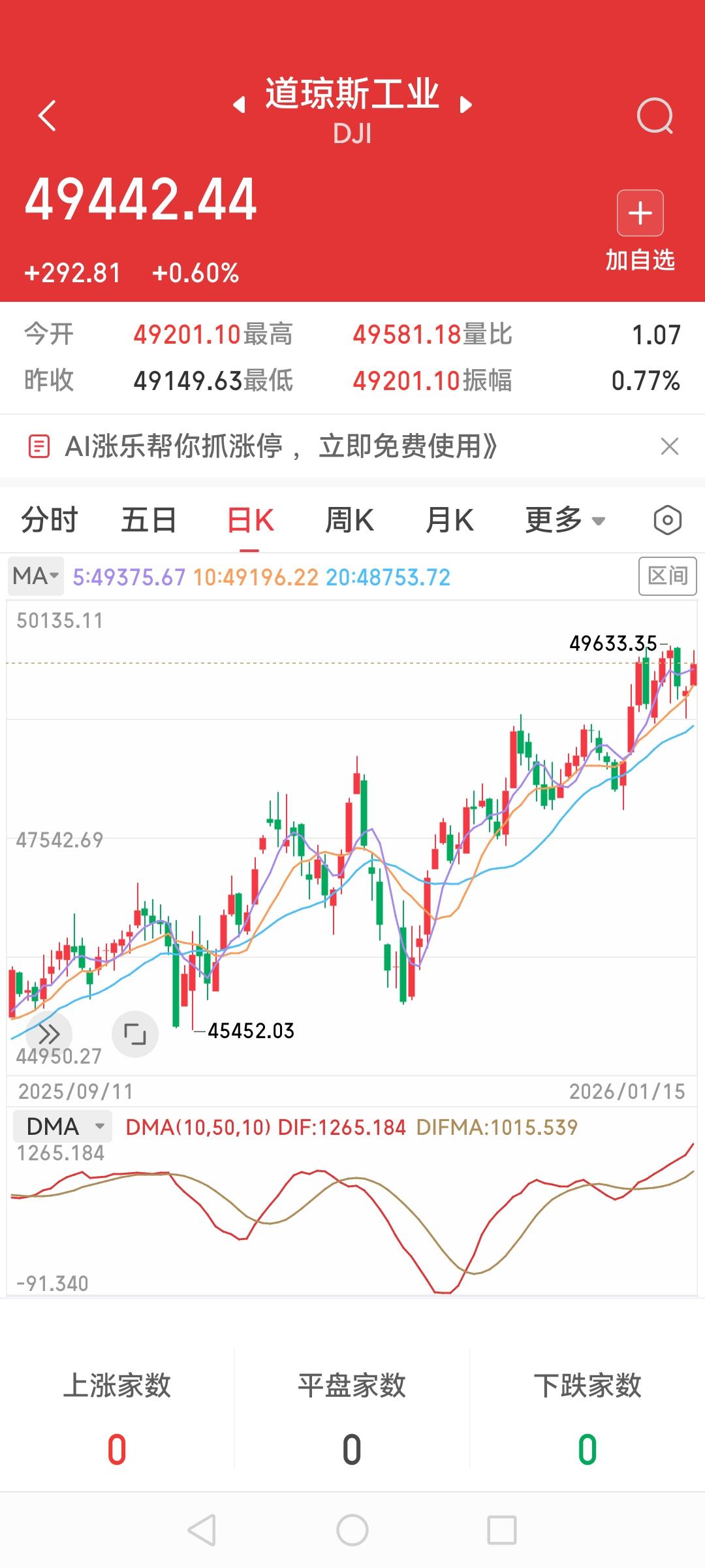 美股三大指数收涨，小幅度回升，难得的是，无论老头搞什么，怎么美股还是这么坚韧