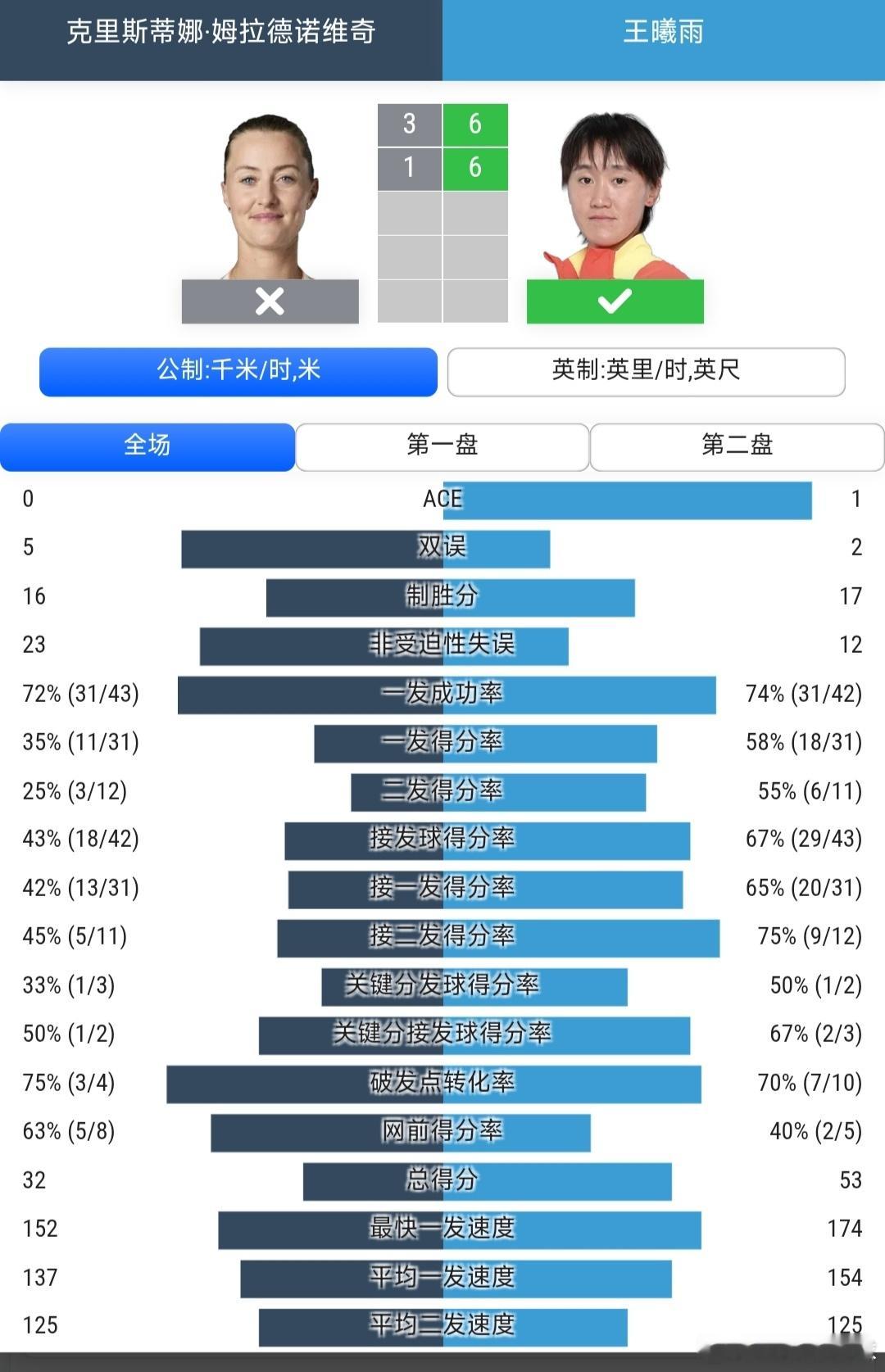 法网2026 女单资格赛第1轮王曦雨🇨🇳6-3/6-1战胜本土外卡球员梅拉德