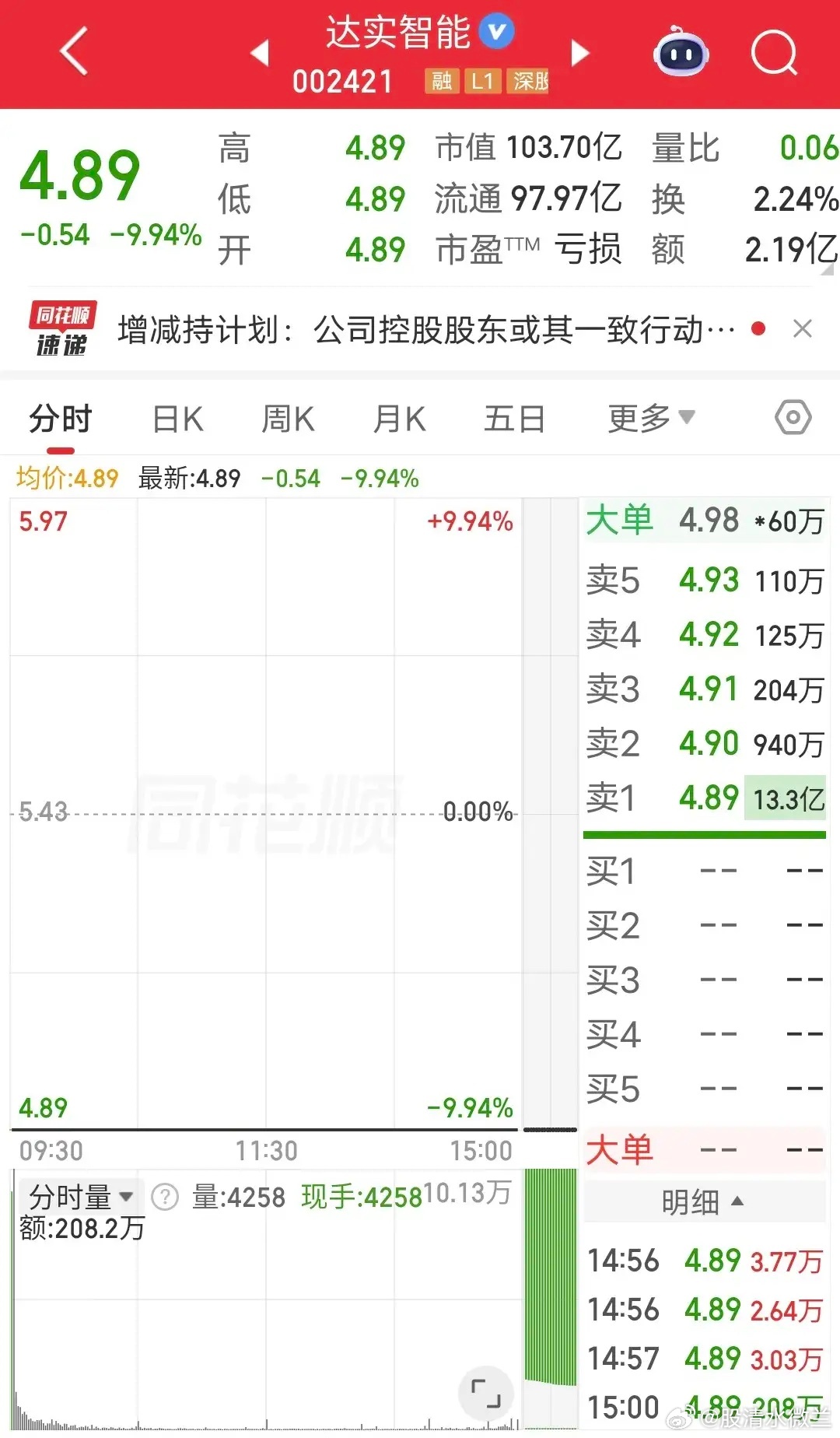 11.7万股民今夜无眠！物理AI大牛股达实智能突发一字跌停。主要原图是：6 月 