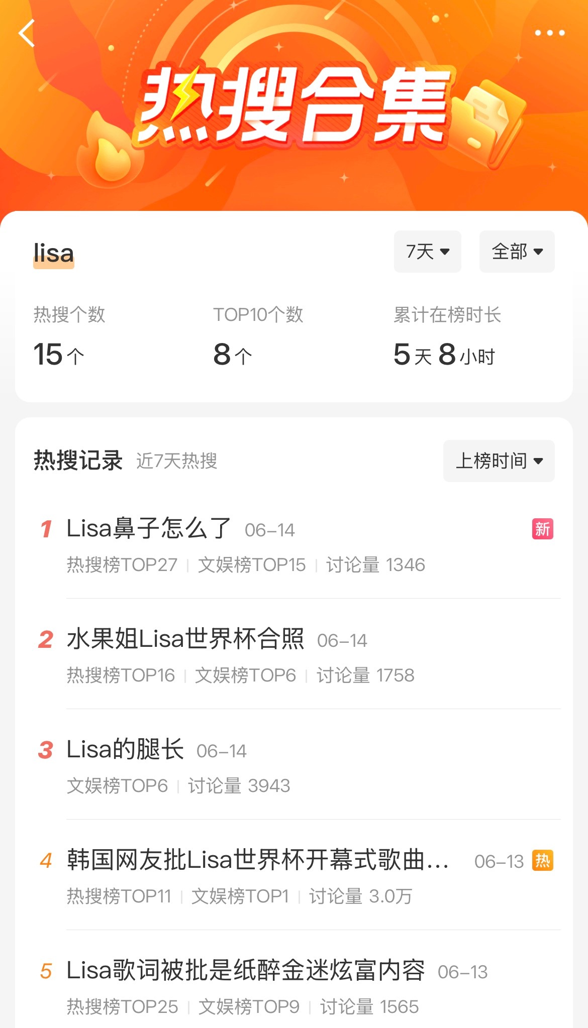 集美们 让我们一起迎接Kpop tc女一Lisa好吗？一个世界杯上了15个烫搜 