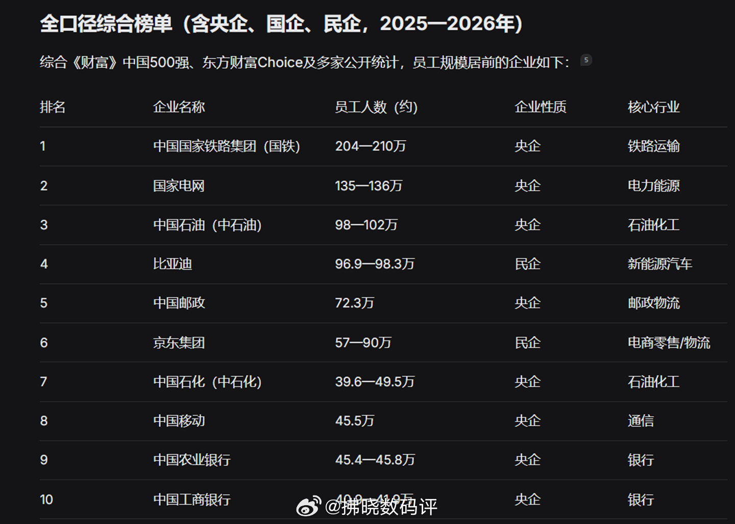 比亚迪员工总数突破102万 据比亚迪董事长王传福透露，比亚迪员工总数已突破102