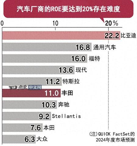 真是想不到！全球第一大汽车制造商丰田，居然要向中国第一大汽车制造商比亚迪取经了。