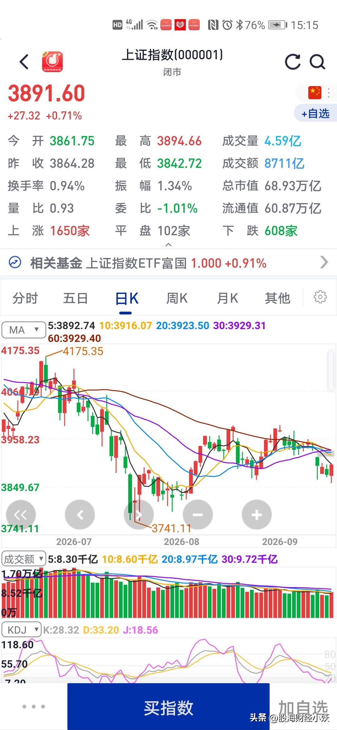现在的股市
大家觉得是熊市吗？
今天大盘虽然出现小幅反弹，成交量有所放大，但是走