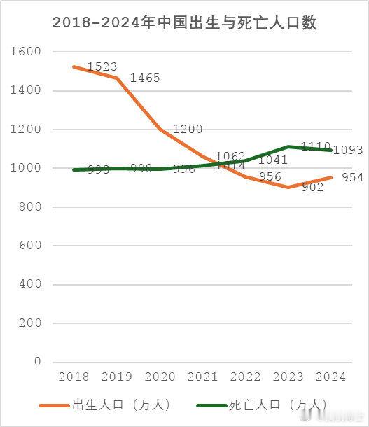 全国人口减少139万人  2024年出生954万人，死亡1093万人，基数在，不