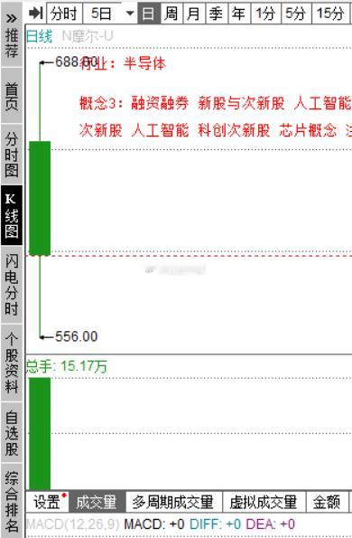 摩尔线程最高688元，就是科创板的代码啊。。。 