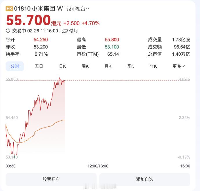 小米集团再创新高  米冲高！米又冲高！米还能继续冲高！还能高！踏空，再次踏空，彻