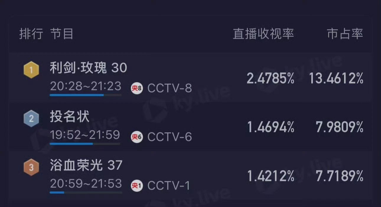 利剑玫瑰酷云新高，破历史峰值[666]迪丽热巴利剑玫瑰 ​​​