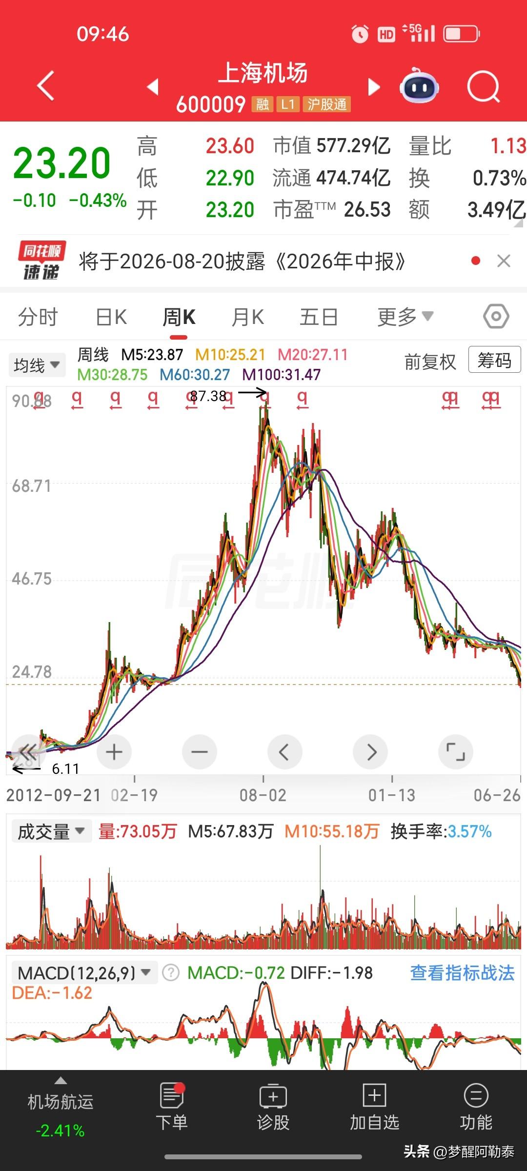 曾经千亿白马上海机场，从87.38元跌到23块，腰斩再腰斩依旧不算便宜
 
翻看