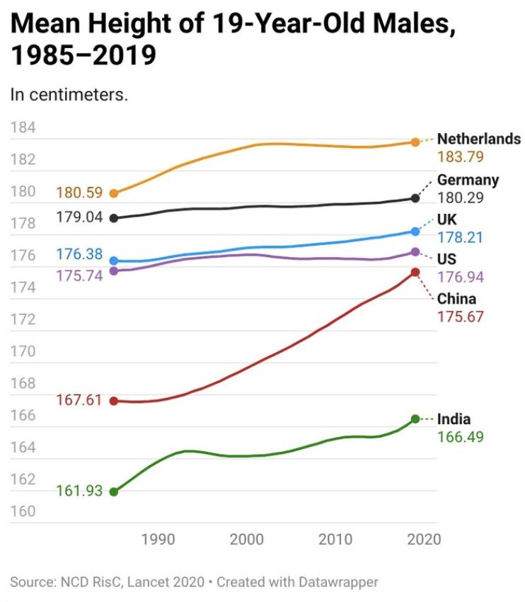 外媒：一项庞大的兰塞特研究追踪了1985年至2019年间200个国家的19岁男性