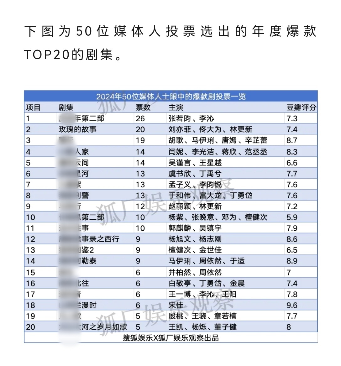 2024年50位媒体人士眼中的爆款剧，刘亦菲《玫瑰的故事》业内认证TOP2。官|