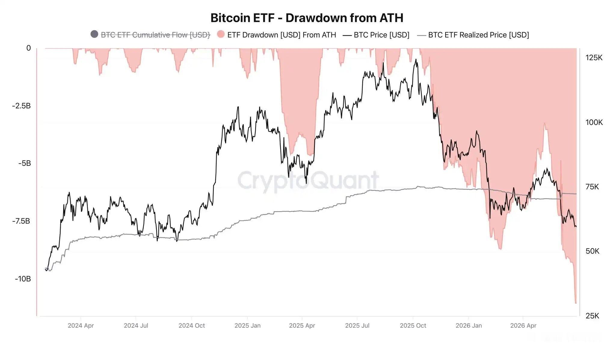 ETF抛售才是大饼阴跌的主因吧六月份的流出量突破了上线以来的新高从去年顶部开始流