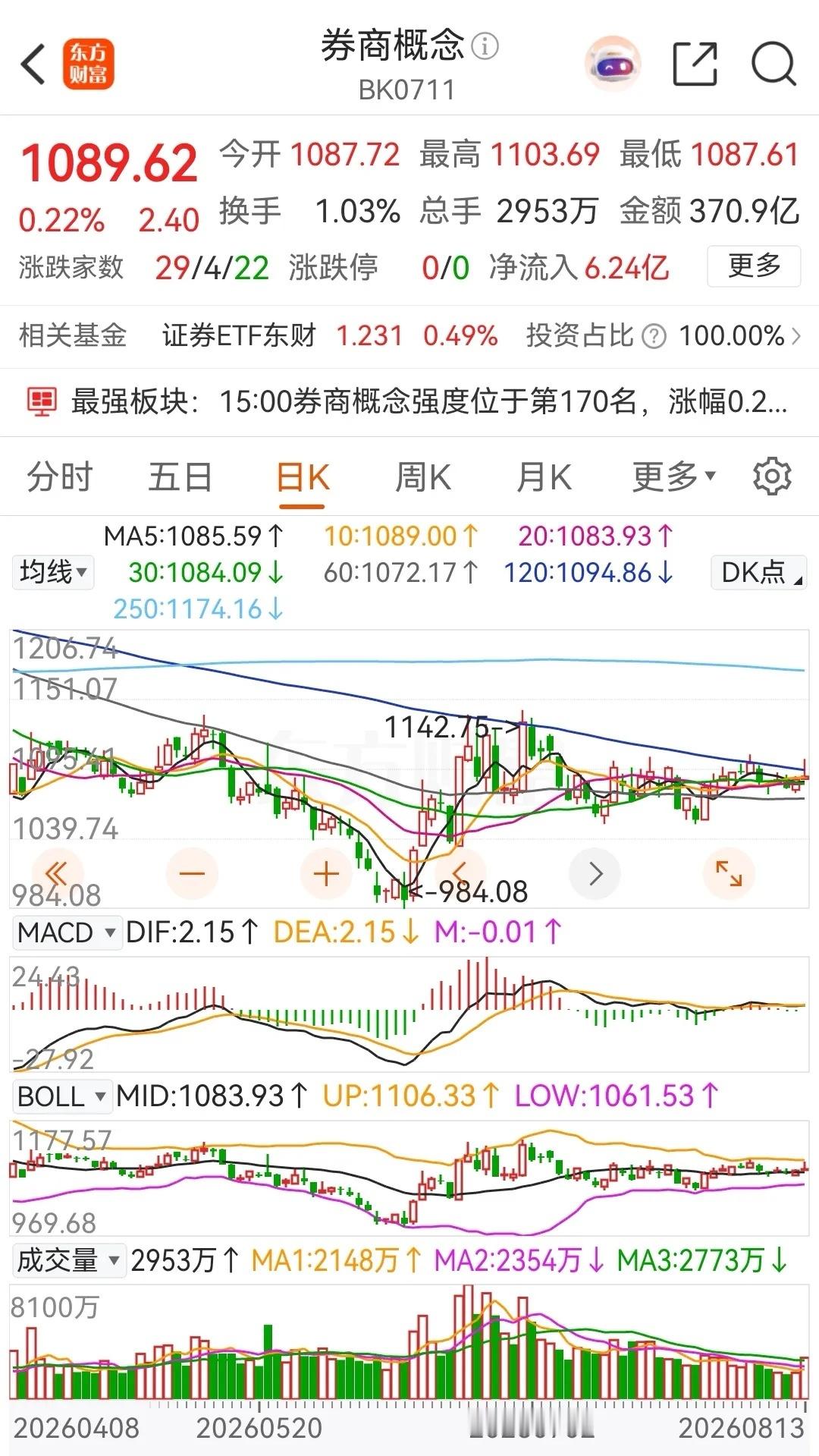 券商概念板块高开高走，冲高回落，尾盘时加速下杀，最终收出了一根带长上影线的小阳线