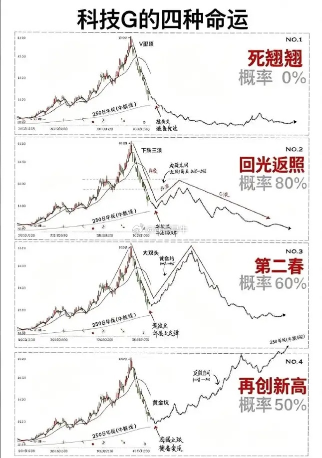 今日看盘  说个话题，你们觉得科技到头了吗？ 这一轮科技股反弹四种情况：1、死翘