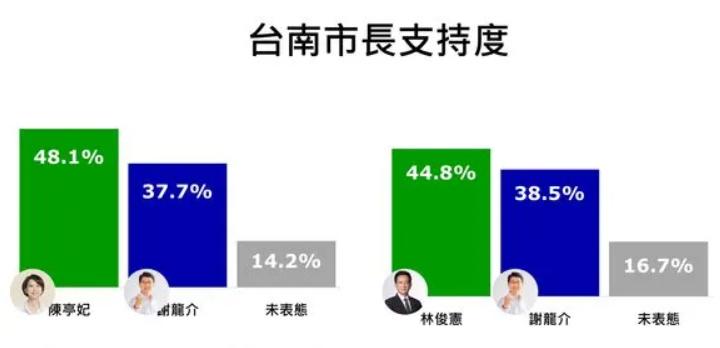 台南市长最新民调：陈亭妃领先谢龙介10%

ETtoday今天（8日）发布台南市