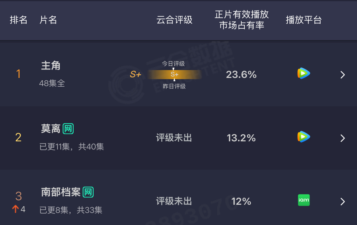 云合现在的情况大概就是白鹿丞磊莫离和张新成丁禹兮南部档案两家争第一了你们在看哪部